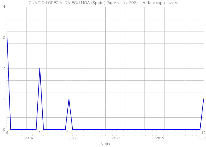 IGNACIO LOPEZ ALDA EGUINOA (Spain) Page visits 2024 