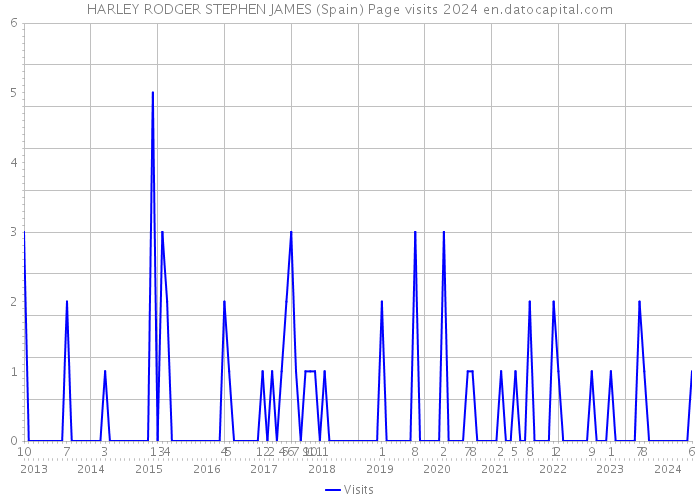 HARLEY RODGER STEPHEN JAMES (Spain) Page visits 2024 