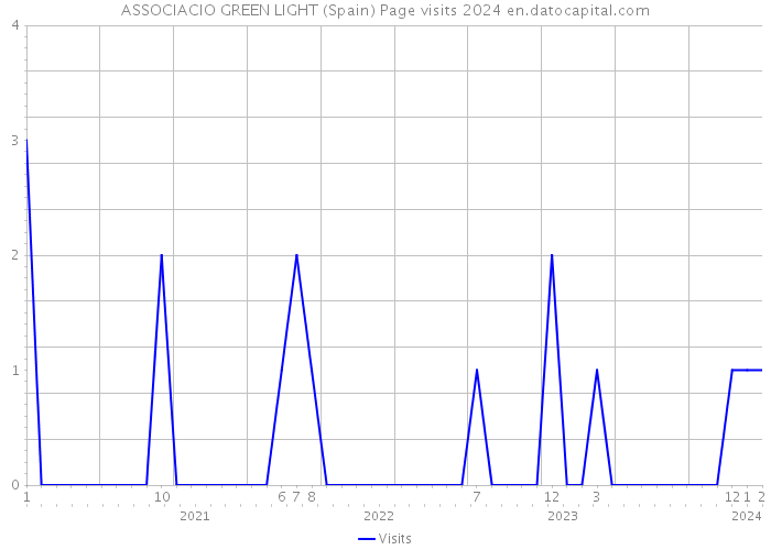 ASSOCIACIO GREEN LIGHT (Spain) Page visits 2024 