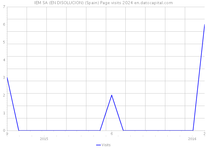 IEM SA (EN DISOLUCION) (Spain) Page visits 2024 