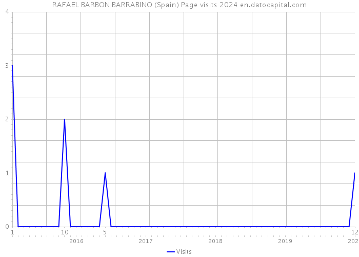 RAFAEL BARBON BARRABINO (Spain) Page visits 2024 