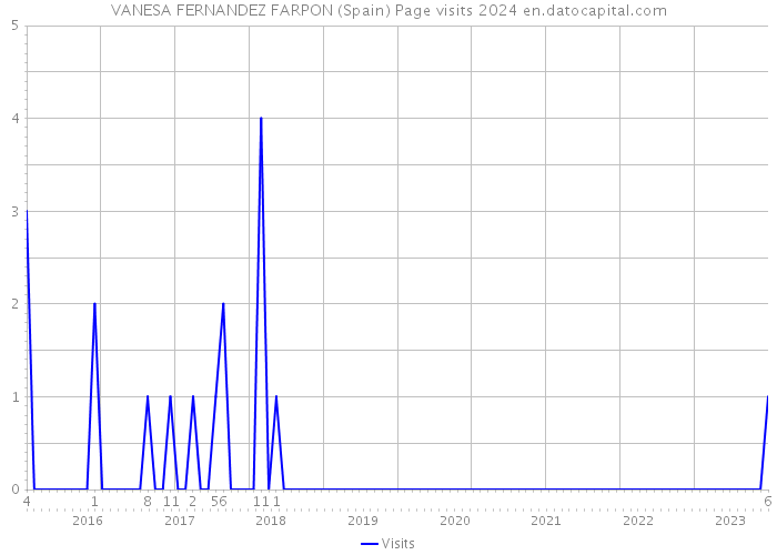 VANESA FERNANDEZ FARPON (Spain) Page visits 2024 