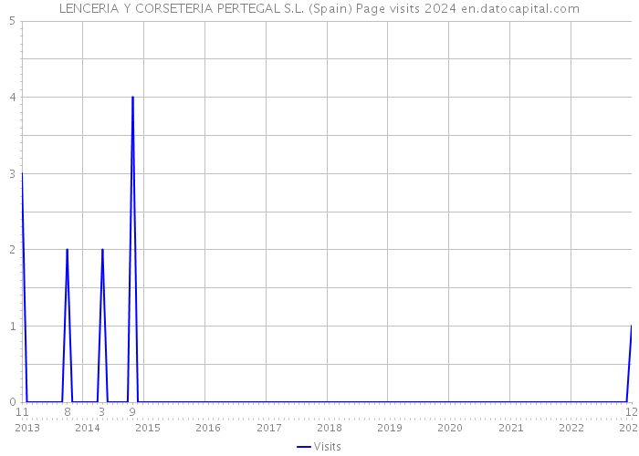 LENCERIA Y CORSETERIA PERTEGAL S.L. (Spain) Page visits 2024 