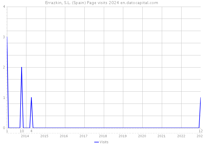 Errazkin, S.L. (Spain) Page visits 2024 