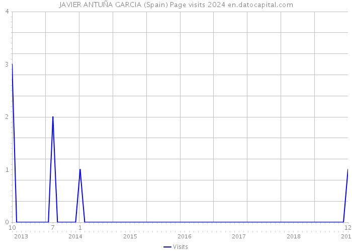 JAVIER ANTUÑA GARCIA (Spain) Page visits 2024 