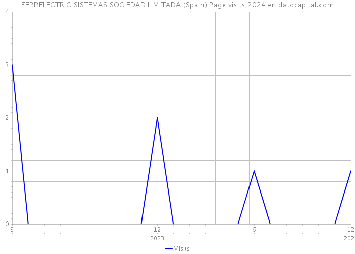 FERRELECTRIC SISTEMAS SOCIEDAD LIMITADA (Spain) Page visits 2024 