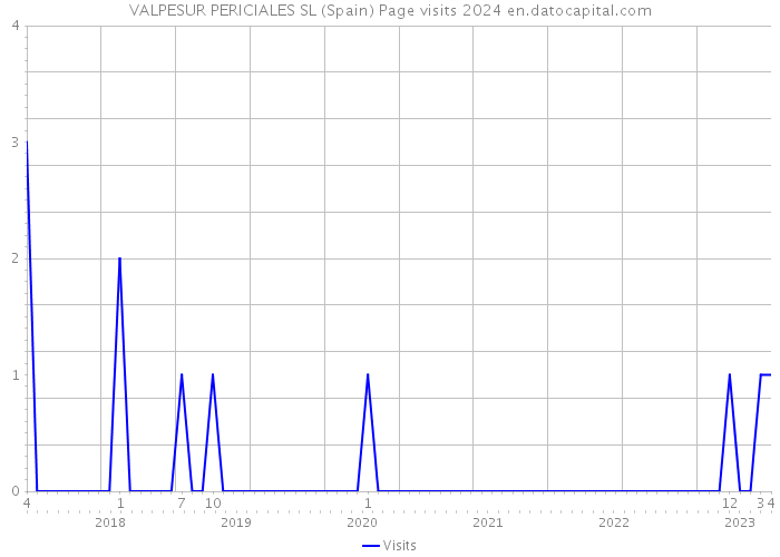 VALPESUR PERICIALES SL (Spain) Page visits 2024 