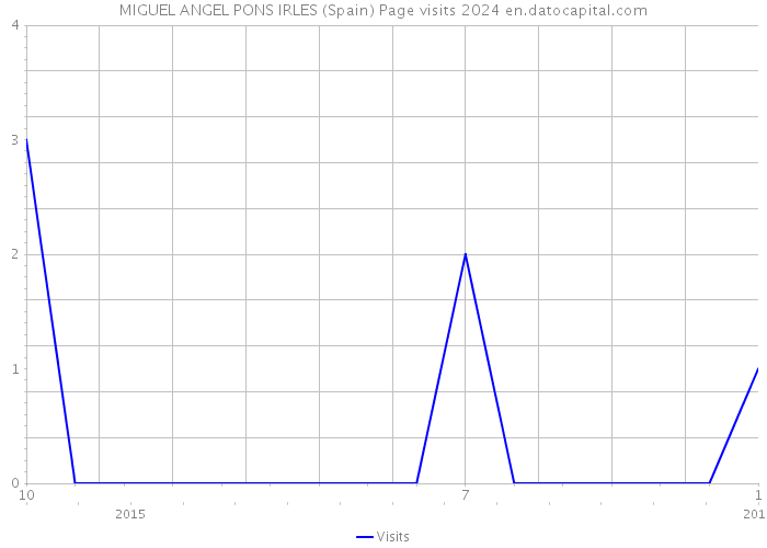 MIGUEL ANGEL PONS IRLES (Spain) Page visits 2024 