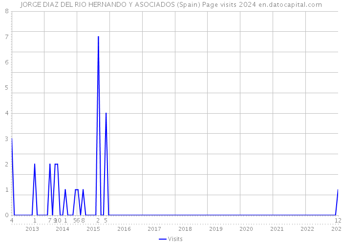 JORGE DIAZ DEL RIO HERNANDO Y ASOCIADOS (Spain) Page visits 2024 