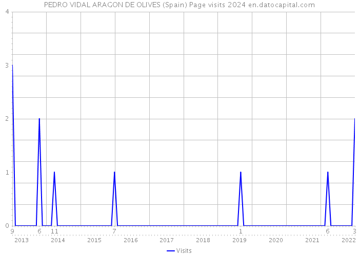 PEDRO VIDAL ARAGON DE OLIVES (Spain) Page visits 2024 