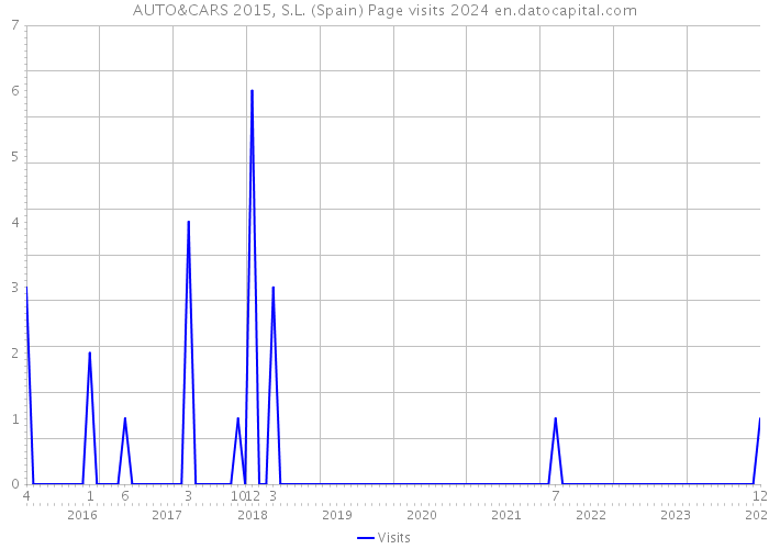 AUTO&CARS 2015, S.L. (Spain) Page visits 2024 