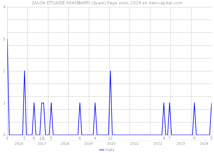 ZALOA ETXAIDE ARANBARRI (Spain) Page visits 2024 