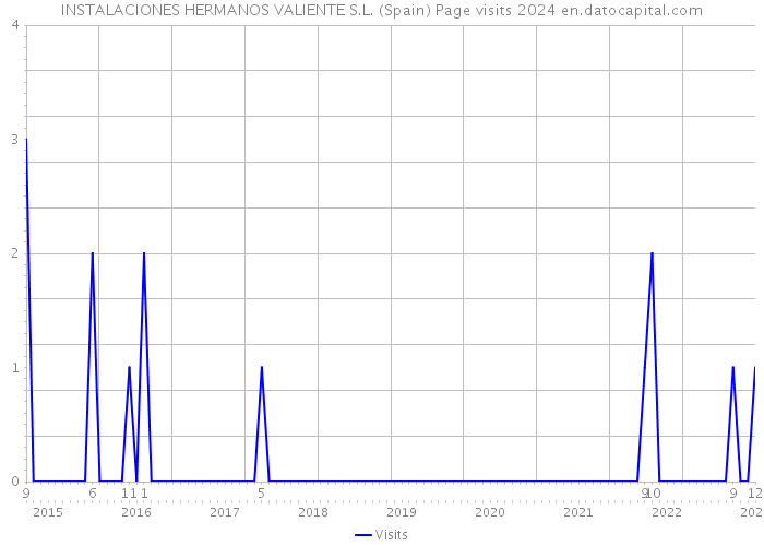 INSTALACIONES HERMANOS VALIENTE S.L. (Spain) Page visits 2024 