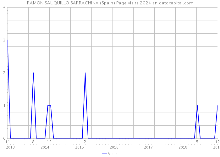 RAMON SAUQUILLO BARRACHINA (Spain) Page visits 2024 