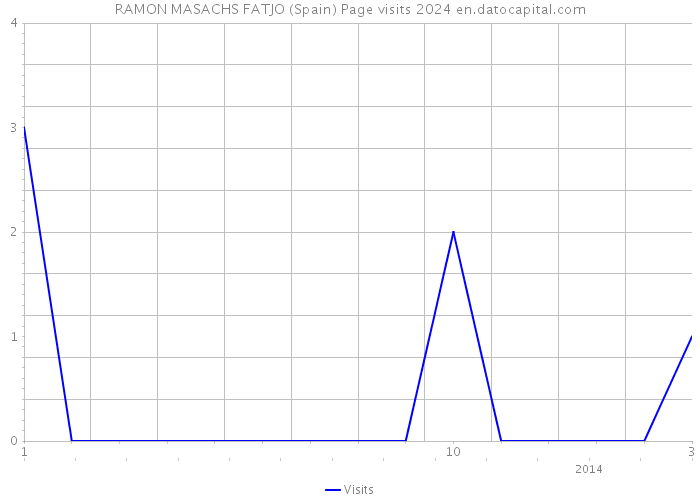 RAMON MASACHS FATJO (Spain) Page visits 2024 