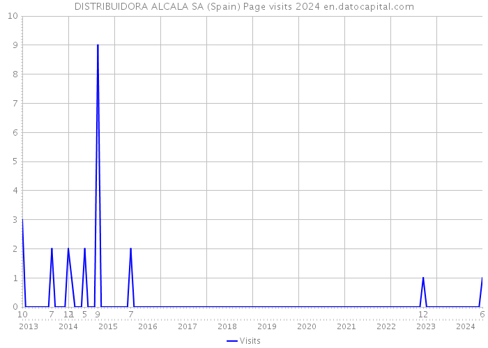 DISTRIBUIDORA ALCALA SA (Spain) Page visits 2024 