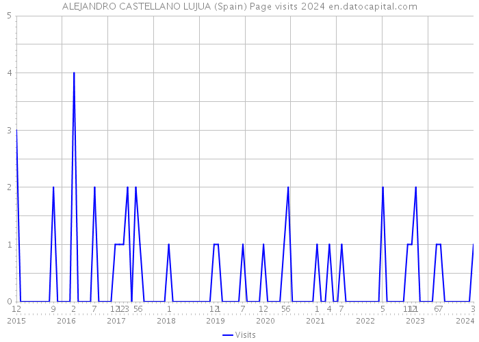 ALEJANDRO CASTELLANO LUJUA (Spain) Page visits 2024 