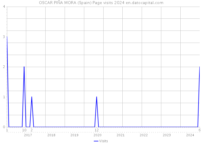 OSCAR PIÑA MORA (Spain) Page visits 2024 