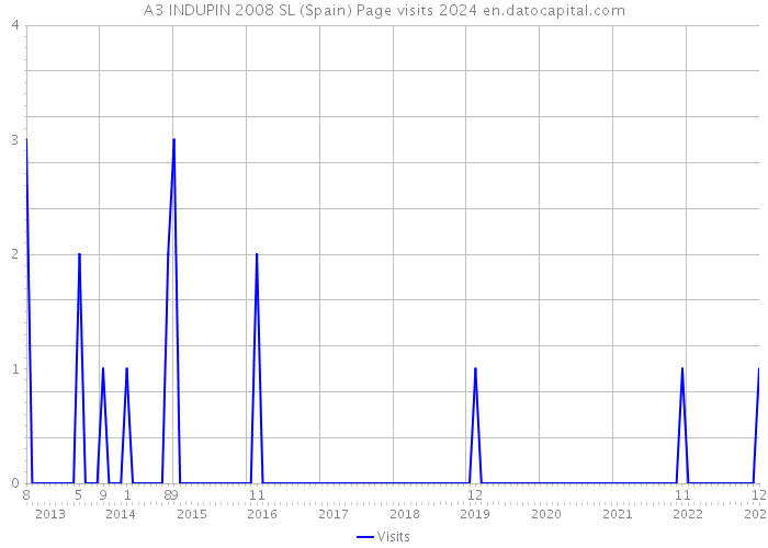 A3 INDUPIN 2008 SL (Spain) Page visits 2024 
