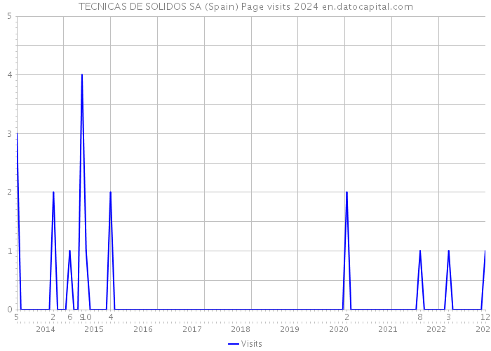 TECNICAS DE SOLIDOS SA (Spain) Page visits 2024 