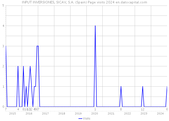 INPUT INVERSIONES, SICAV, S.A. (Spain) Page visits 2024 