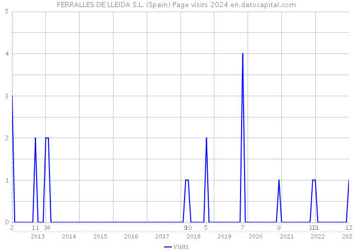 FERRALLES DE LLEIDA S.L. (Spain) Page visits 2024 