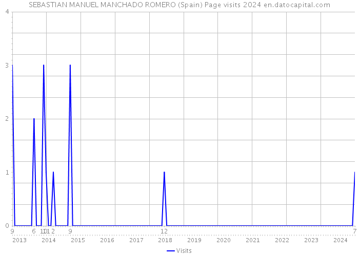 SEBASTIAN MANUEL MANCHADO ROMERO (Spain) Page visits 2024 