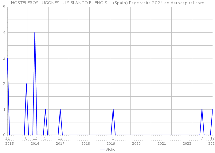 HOSTELEROS LUGONES LUIS BLANCO BUENO S.L. (Spain) Page visits 2024 