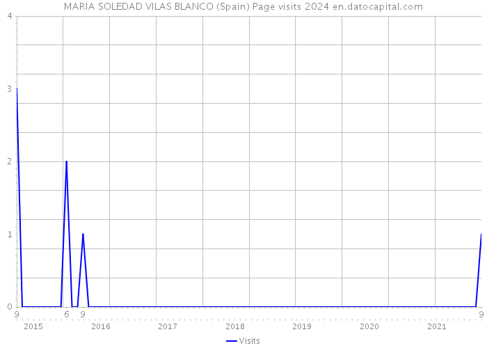 MARIA SOLEDAD VILAS BLANCO (Spain) Page visits 2024 