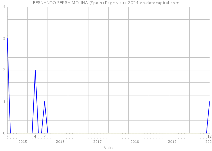 FERNANDO SERRA MOLINA (Spain) Page visits 2024 