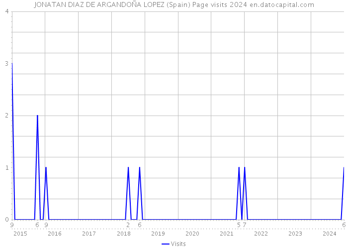 JONATAN DIAZ DE ARGANDOÑA LOPEZ (Spain) Page visits 2024 