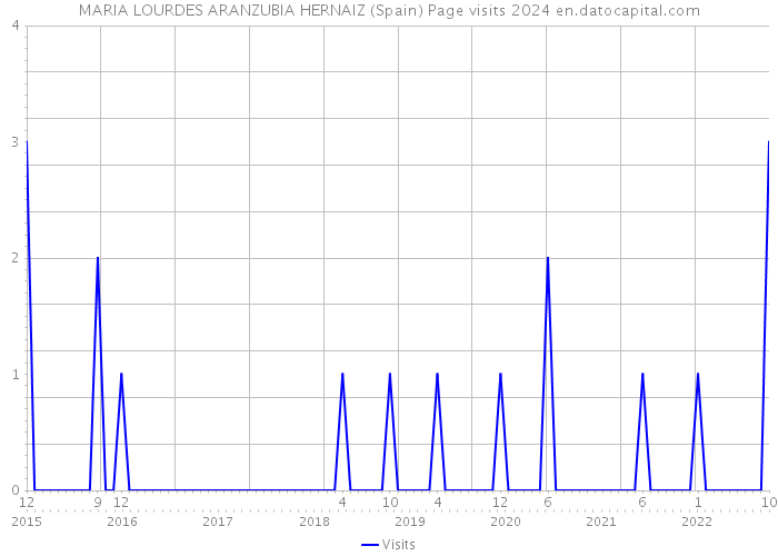 MARIA LOURDES ARANZUBIA HERNAIZ (Spain) Page visits 2024 