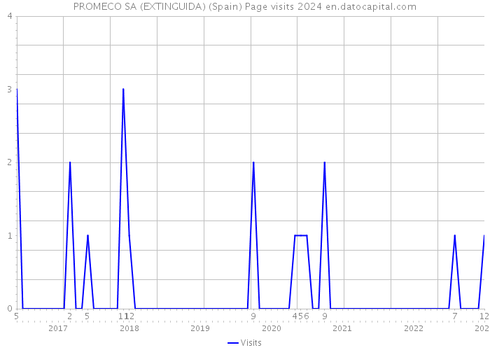 PROMECO SA (EXTINGUIDA) (Spain) Page visits 2024 