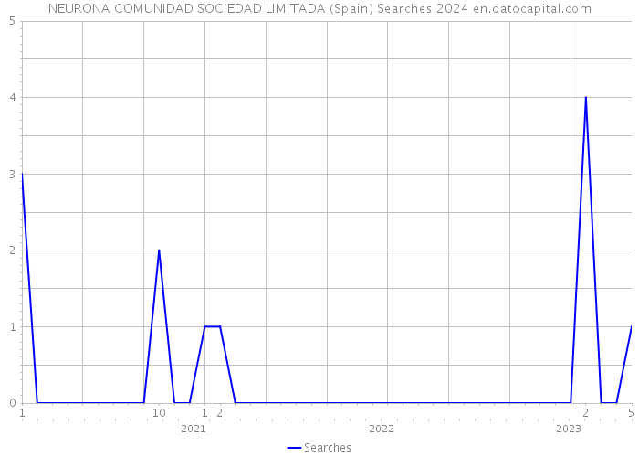 NEURONA COMUNIDAD SOCIEDAD LIMITADA (Spain) Searches 2024 