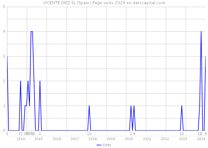 VICENTE DIEZ SL (Spain) Page visits 2024 