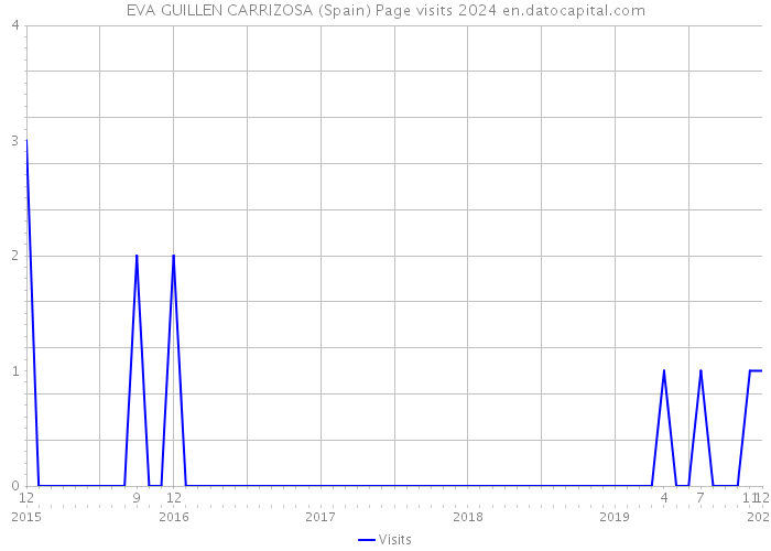 EVA GUILLEN CARRIZOSA (Spain) Page visits 2024 
