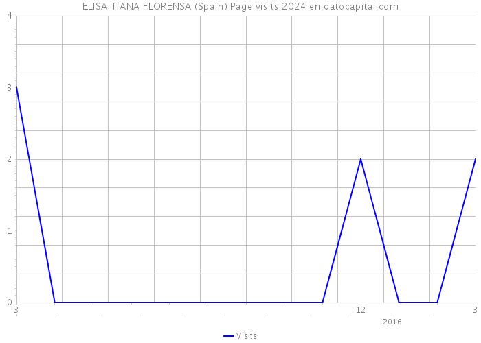 ELISA TIANA FLORENSA (Spain) Page visits 2024 