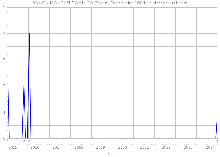 RAMON MONCASI DOMINGO (Spain) Page visits 2024 
