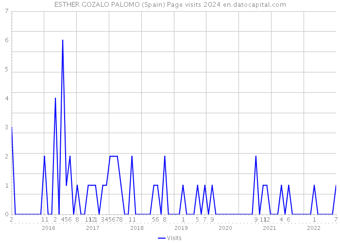 ESTHER GOZALO PALOMO (Spain) Page visits 2024 