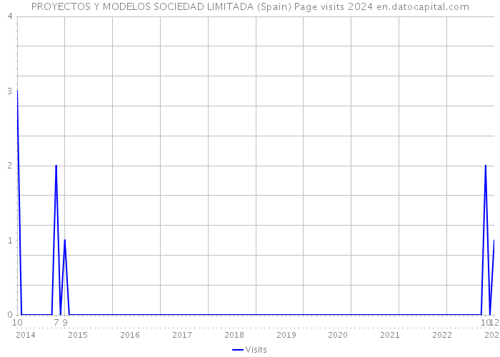 PROYECTOS Y MODELOS SOCIEDAD LIMITADA (Spain) Page visits 2024 