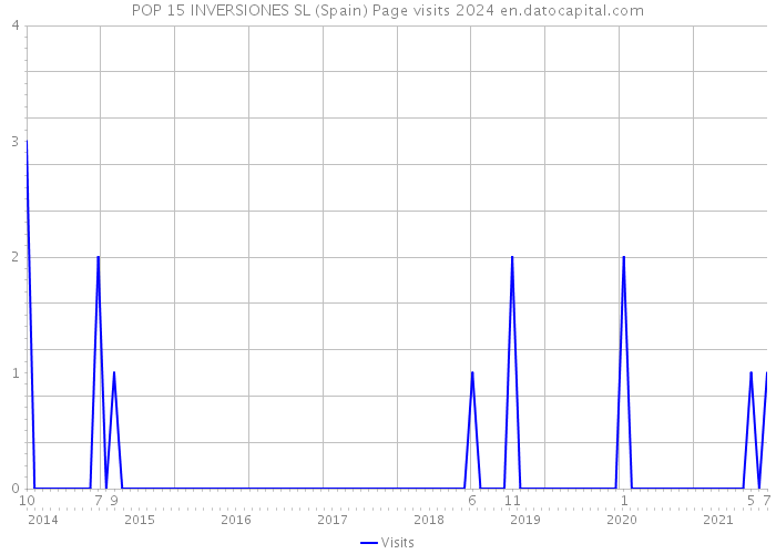 POP 15 INVERSIONES SL (Spain) Page visits 2024 