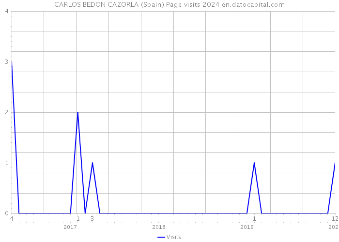 CARLOS BEDON CAZORLA (Spain) Page visits 2024 