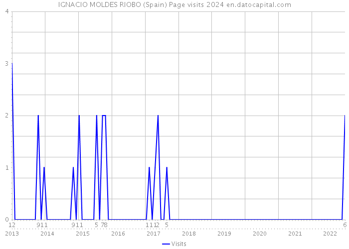 IGNACIO MOLDES RIOBO (Spain) Page visits 2024 