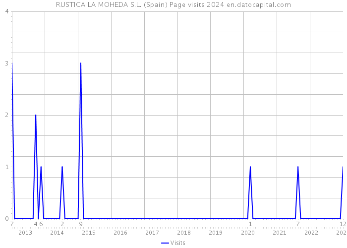 RUSTICA LA MOHEDA S.L. (Spain) Page visits 2024 