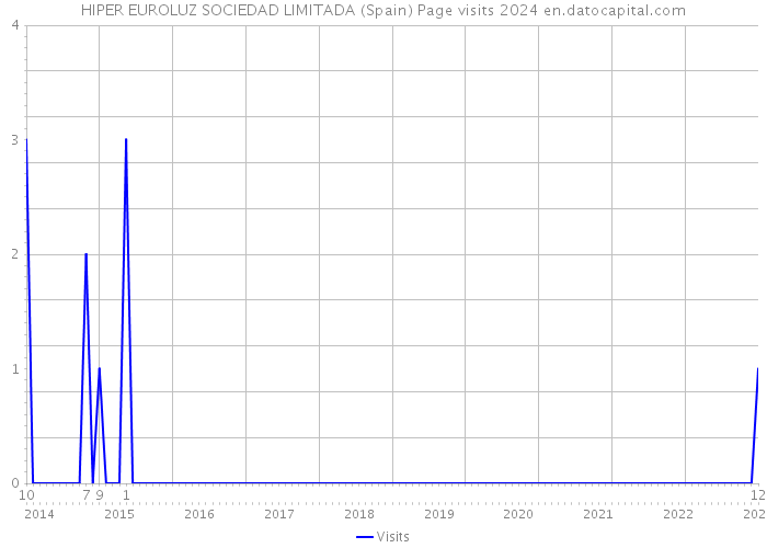 HIPER EUROLUZ SOCIEDAD LIMITADA (Spain) Page visits 2024 