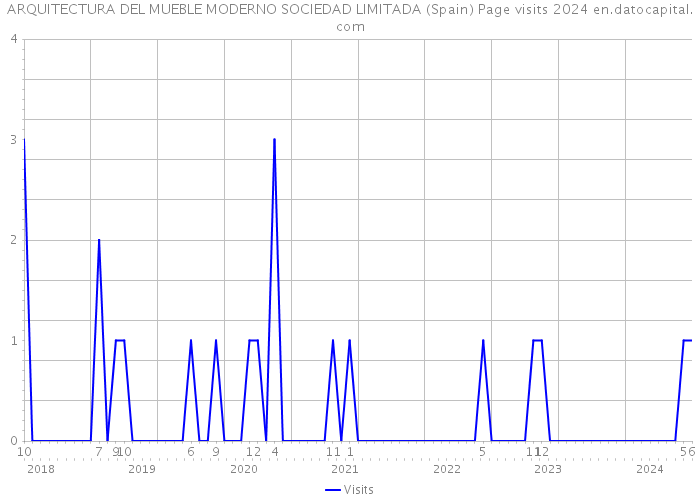 ARQUITECTURA DEL MUEBLE MODERNO SOCIEDAD LIMITADA (Spain) Page visits 2024 
