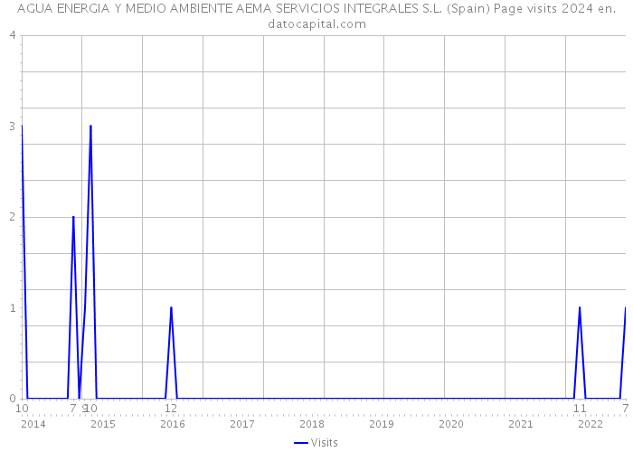 AGUA ENERGIA Y MEDIO AMBIENTE AEMA SERVICIOS INTEGRALES S.L. (Spain) Page visits 2024 