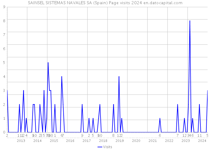SAINSEL SISTEMAS NAVALES SA (Spain) Page visits 2024 