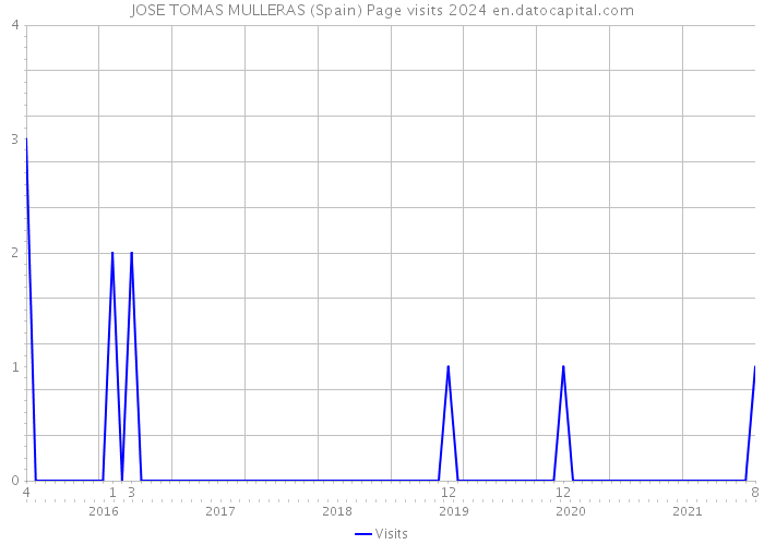 JOSE TOMAS MULLERAS (Spain) Page visits 2024 