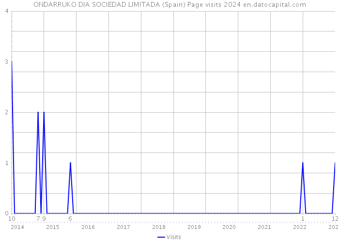 ONDARRUKO DIA SOCIEDAD LIMITADA (Spain) Page visits 2024 